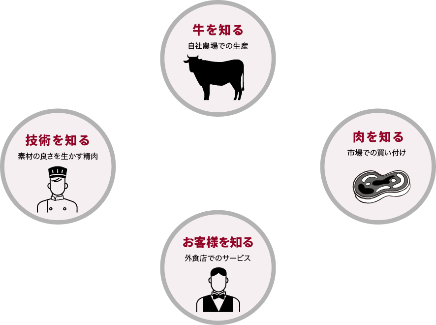 牛を知る 自社農場での生産 肉を知る 市場での買い付け お客様を知る 外食店でのサービス 技術を知る 素材の良さを生かす精肉